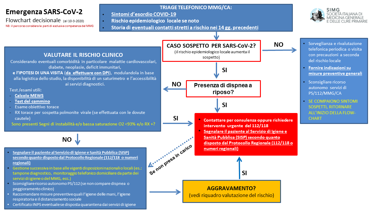 Covid 19 Flow chart decisionale interattiva per i MMG SIMG Società